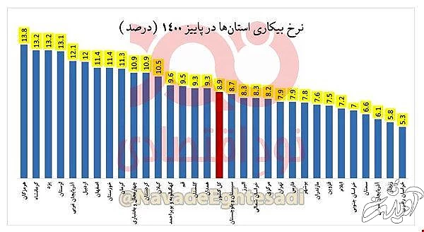 نرخ بیکاری در ۱۲ استان بالاتر از ۱۰ درصد است/ چرا نرخ بیکاری اینقدر پایین است؟